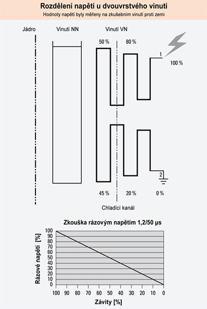 Rozdělení napětí u polohovaného (pyramidového) vinutí