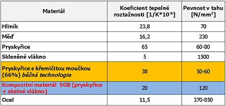 Srovnání koeficientů telepné roztažnosti a pevnosti v tahu